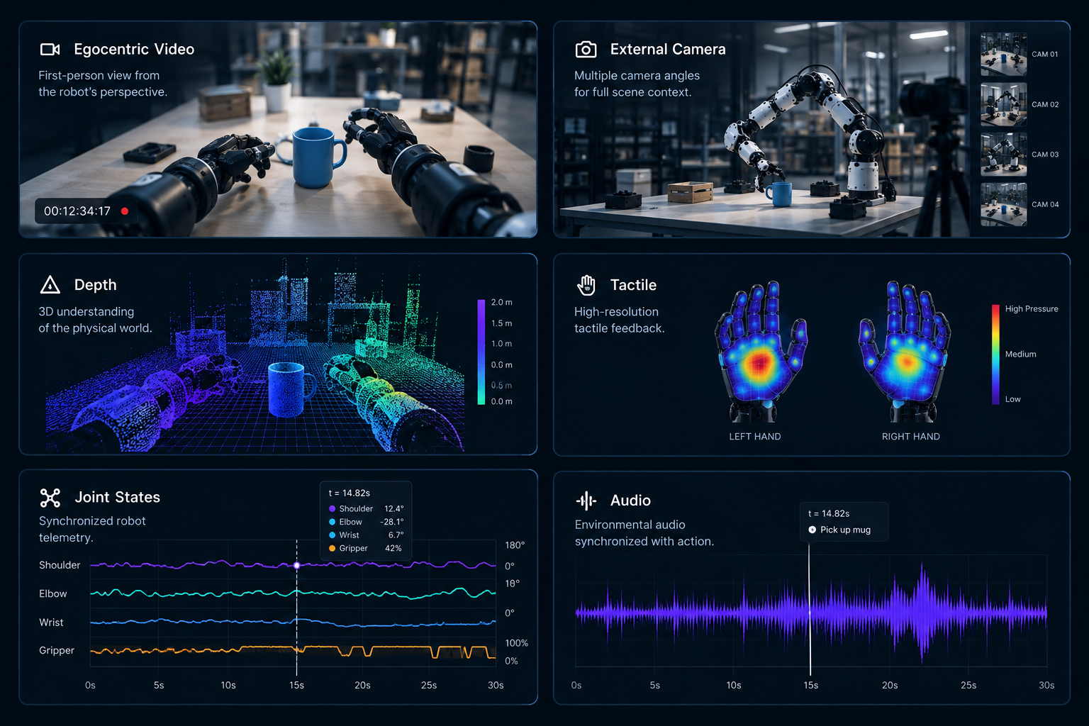 Six synchronized robotics data modalities: egocentric video, external camera, depth point cloud, tactile feedback, joint state telemetry, and audio waveform