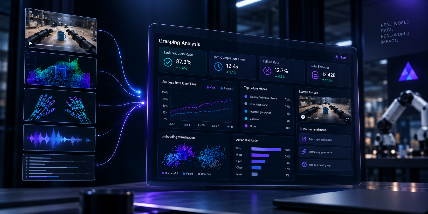 Sentious Insights grasping-analysis dashboard: task success rate, completion time, failure rate, episode counts, failure modes, trends, and AI recommendations