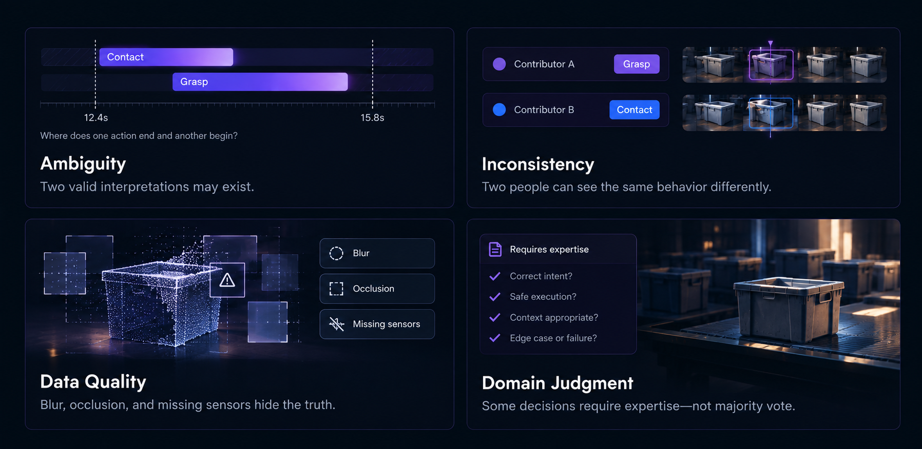 The four quality challenges: Ambiguity — two valid interpretations may exist; Inconsistency — two people can see the same behavior differently; Data Quality — blur, occlusion, and missing sensors hide the truth; Domain Judgment — some decisions require expertise, not majority vote