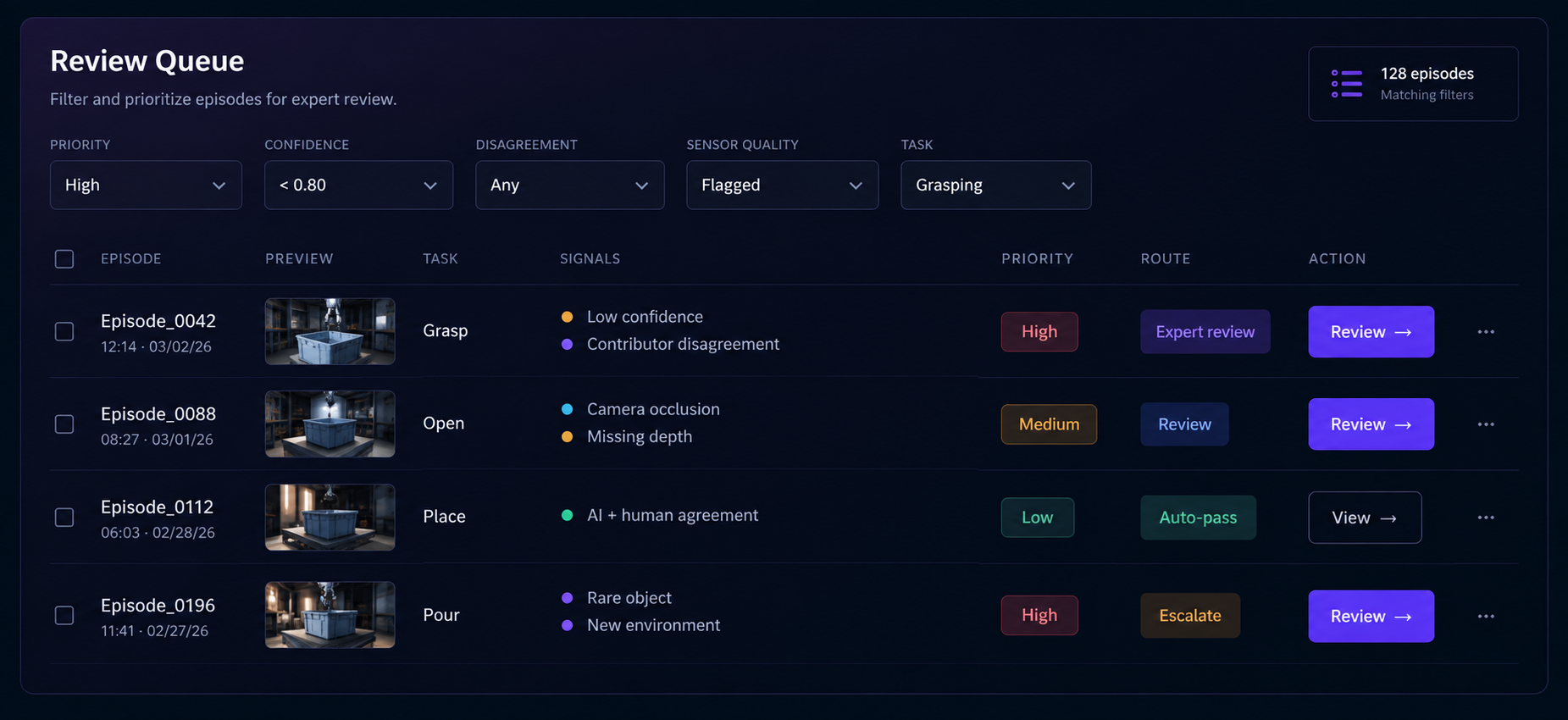 Review Queue — filter and prioritize episodes for expert review: priority, confidence, disagreement, sensor-quality, and task filters over episodes routed to expert review, review, auto-pass, or escalation