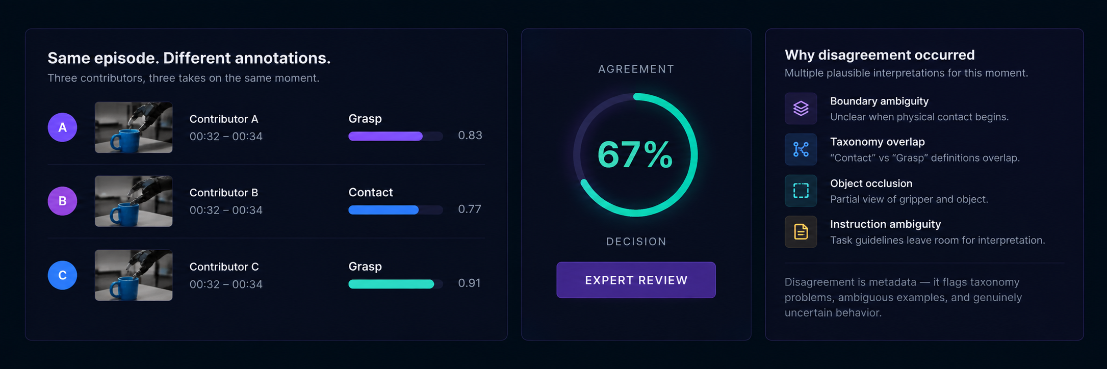 Consensus: three contributors annotate the same moment differently (Grasp, Contact, Grasp), agreement lands at 67%, the decision routes to expert review, and the disagreement causes are surfaced — boundary ambiguity, taxonomy overlap, object occlusion, and instruction ambiguity