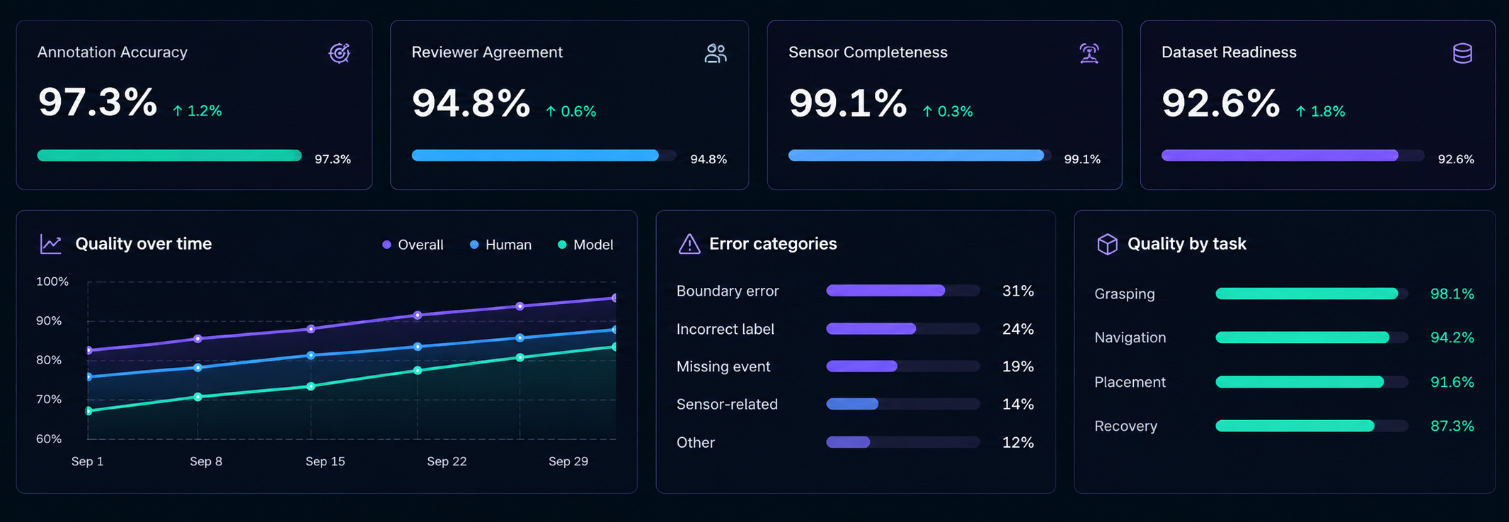 Quality analytics: annotation accuracy 97.3%, reviewer agreement 94.8%, sensor completeness 99.1%, dataset readiness 92.6%, quality over time, error categories, and quality by task