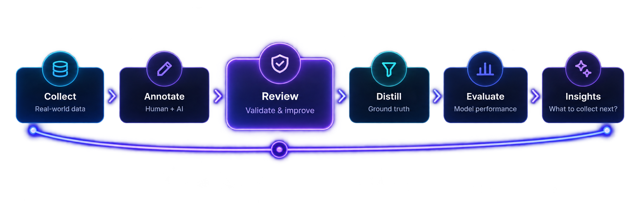 The continuous loop: Collect real-world data, Annotate with humans and AI, Review to validate and improve, Distill ground truth, Evaluate model performance, and Insights on what to collect next — with the return path closing the cycle